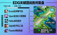 AI复盘EDG关键团战胜利的数据可视化画面，展示技能时间轴与视野布控点