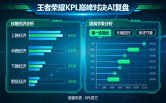 王者荣耀KPL巅峰对决AI复盘画面，战队选手分路经济和团战节奏分析